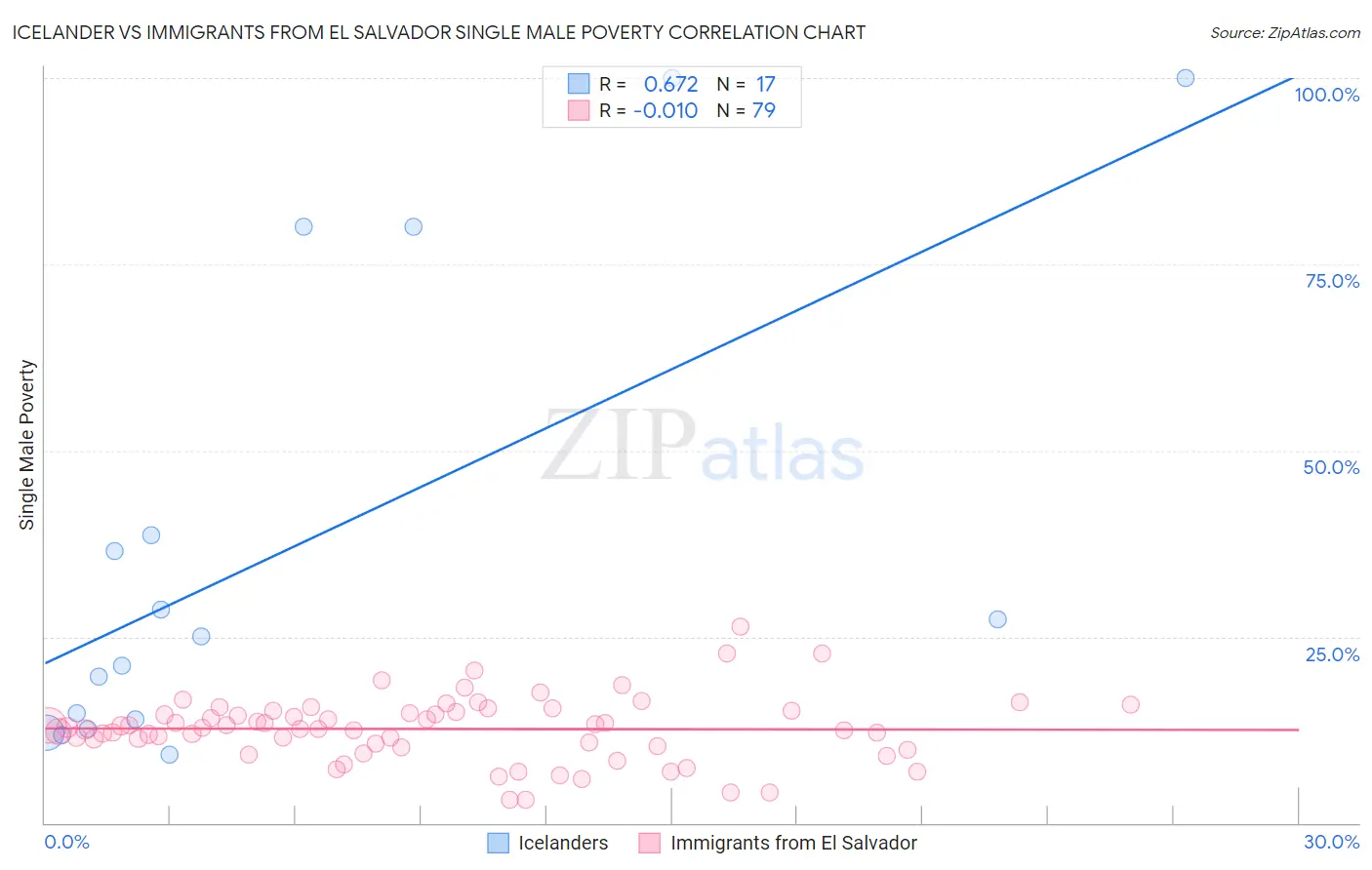 Icelander vs Immigrants from El Salvador Single Male Poverty
