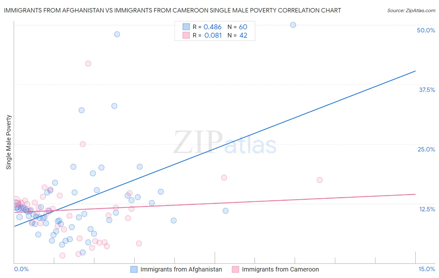 Immigrants from Afghanistan vs Immigrants from Cameroon Single Male Poverty