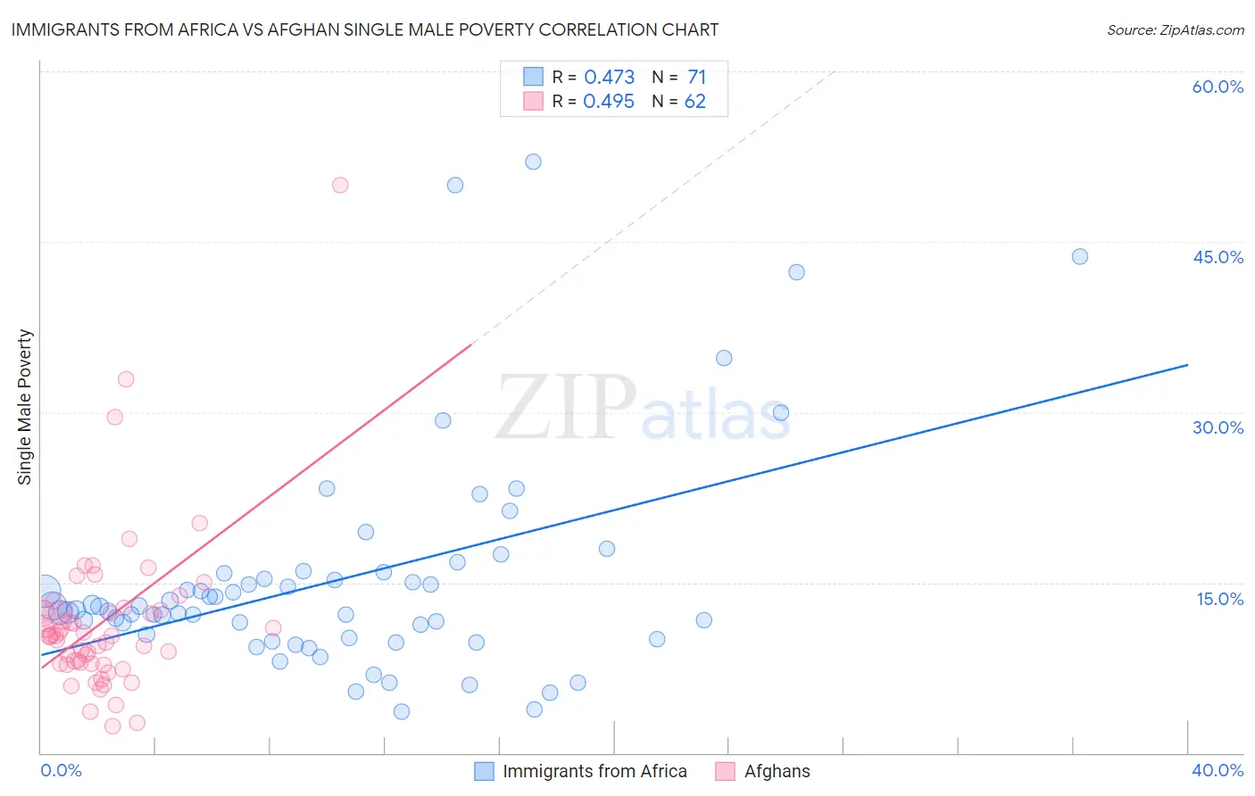 Immigrants from Africa vs Afghan Single Male Poverty