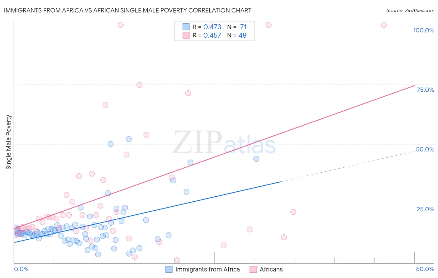 Immigrants from Africa vs African Single Male Poverty