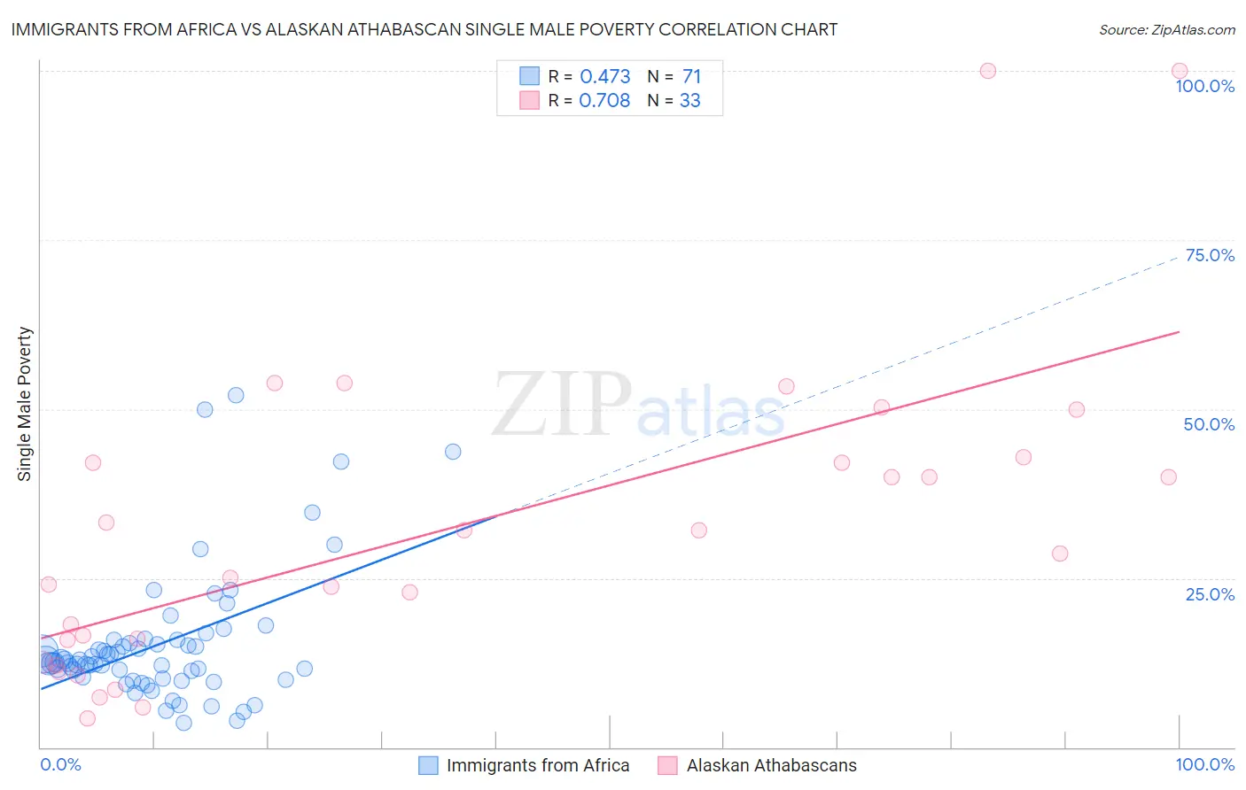 Immigrants from Africa vs Alaskan Athabascan Single Male Poverty