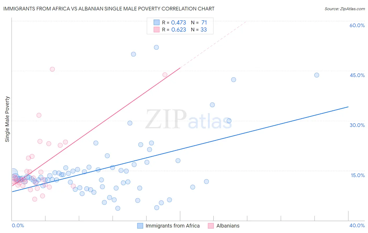 Immigrants from Africa vs Albanian Single Male Poverty