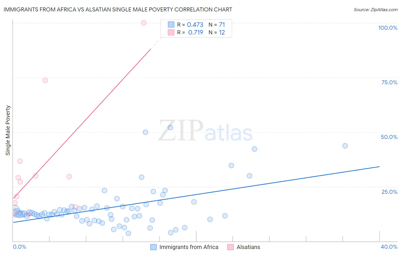 Immigrants from Africa vs Alsatian Single Male Poverty