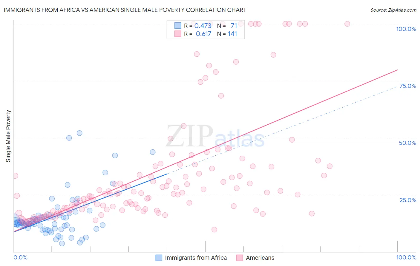 Immigrants from Africa vs American Single Male Poverty