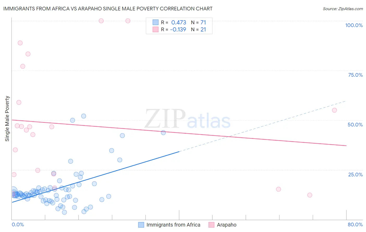 Immigrants from Africa vs Arapaho Single Male Poverty