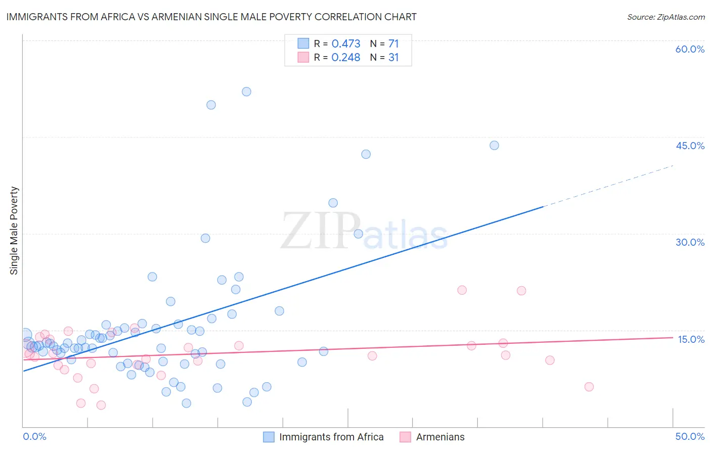 Immigrants from Africa vs Armenian Single Male Poverty