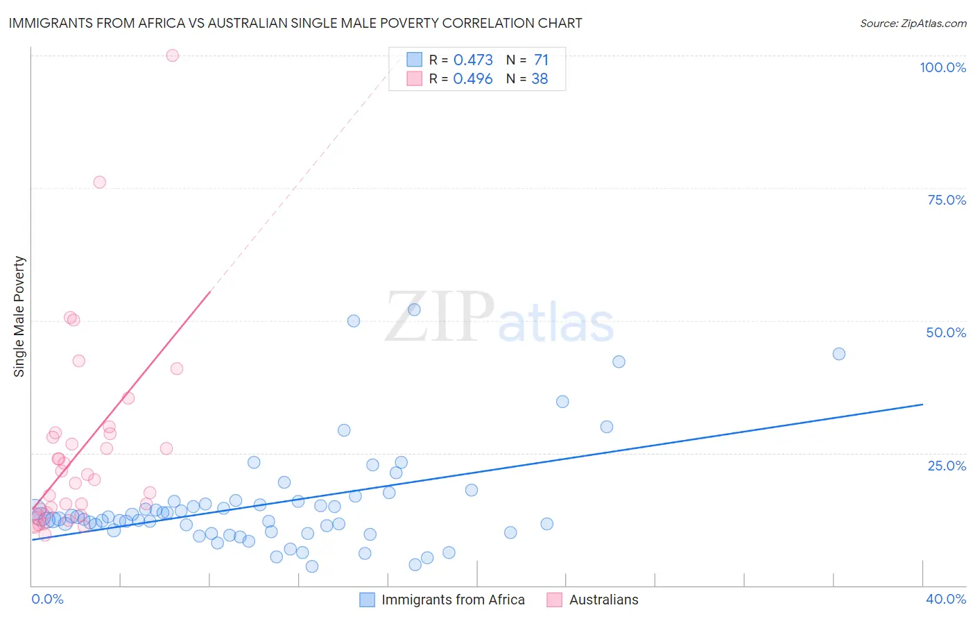 Immigrants from Africa vs Australian Single Male Poverty