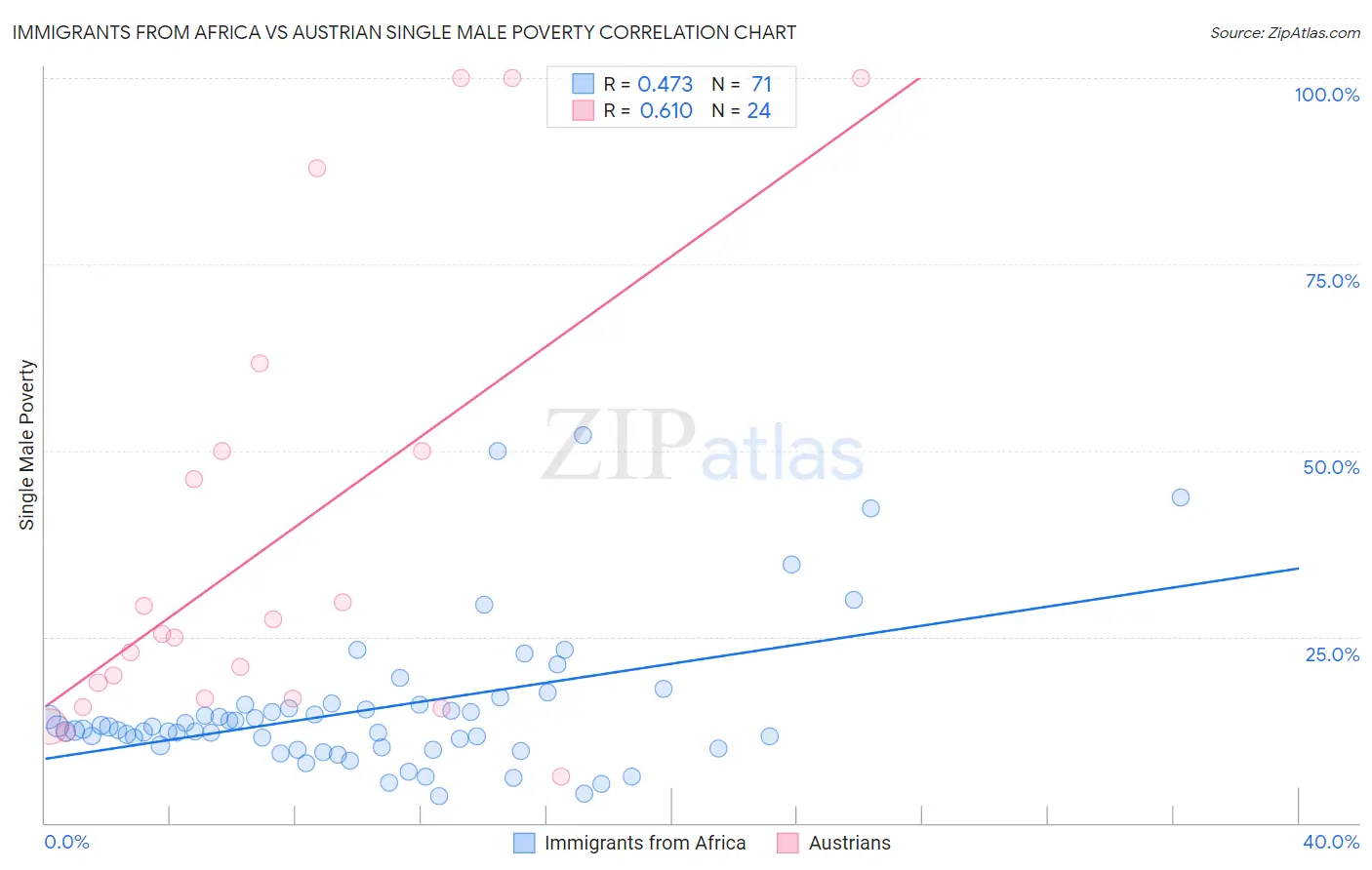 Immigrants from Africa vs Austrian Single Male Poverty