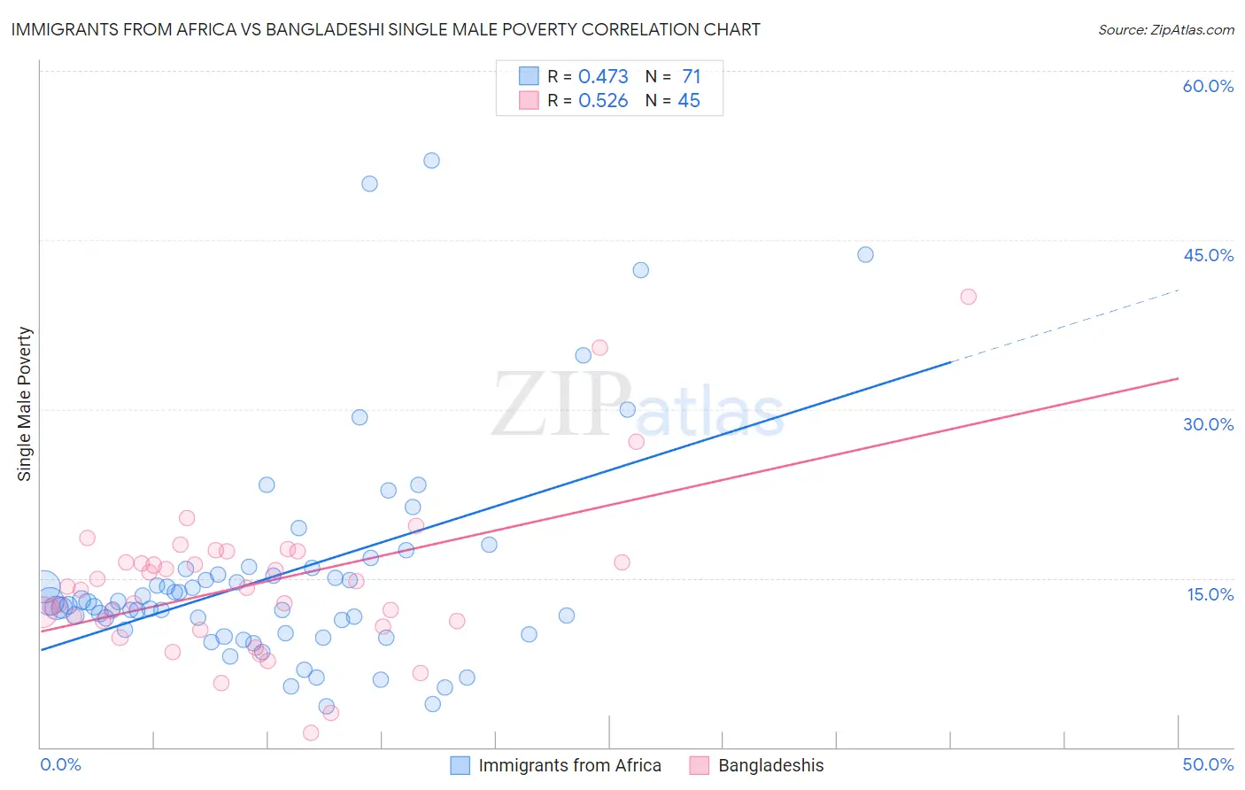 Immigrants from Africa vs Bangladeshi Single Male Poverty