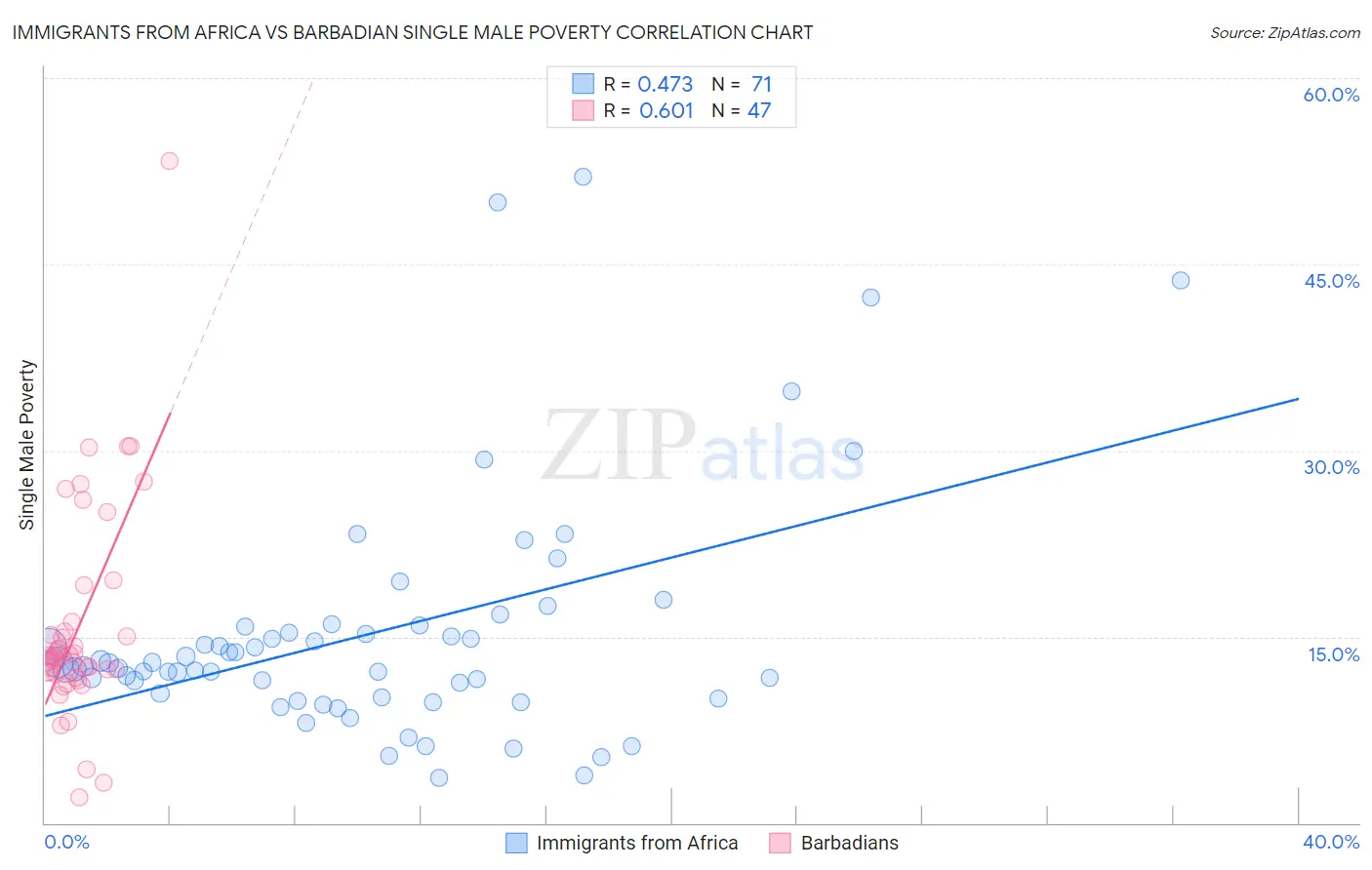 Immigrants from Africa vs Barbadian Single Male Poverty