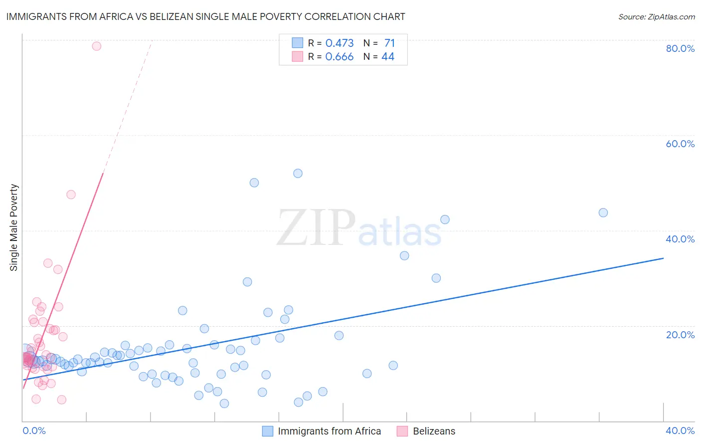 Immigrants from Africa vs Belizean Single Male Poverty