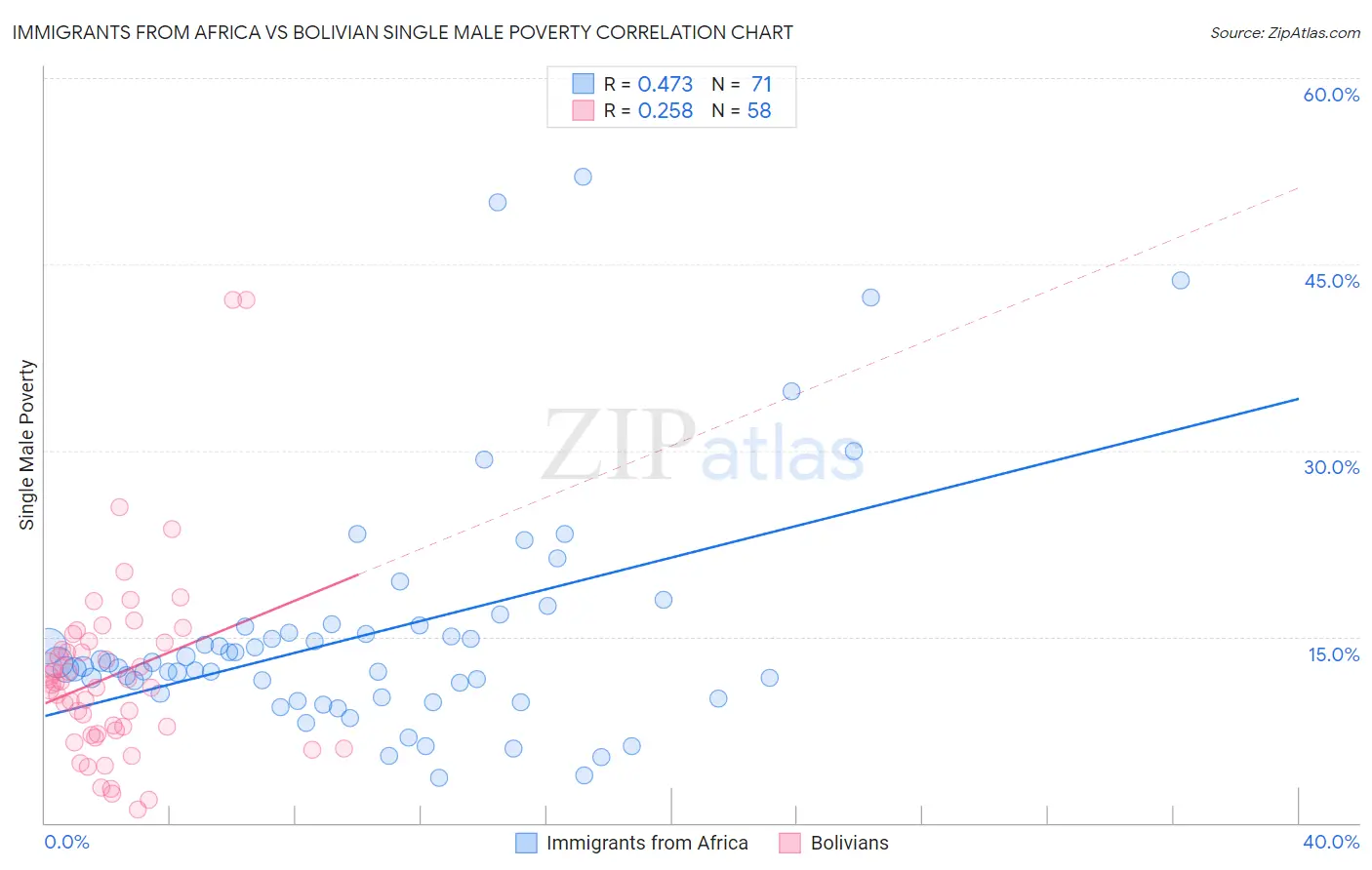 Immigrants from Africa vs Bolivian Single Male Poverty