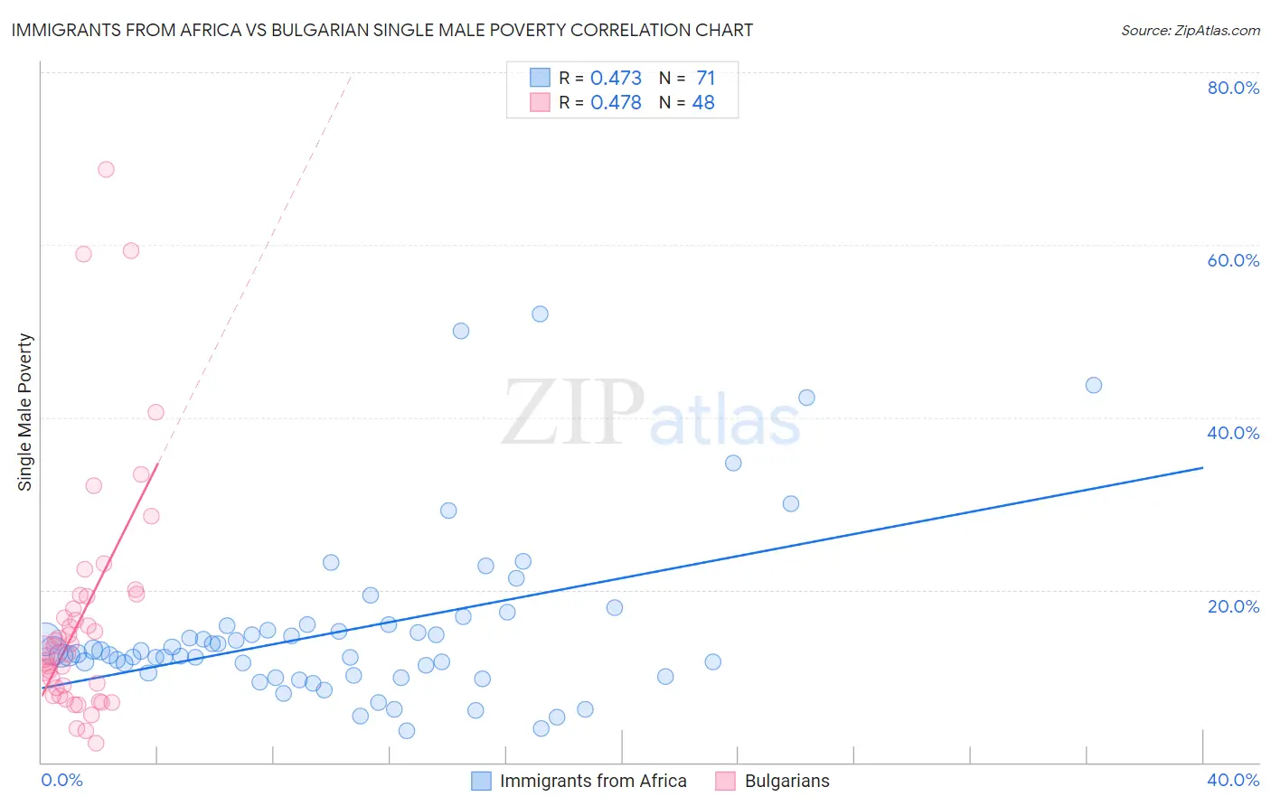 Immigrants from Africa vs Bulgarian Single Male Poverty