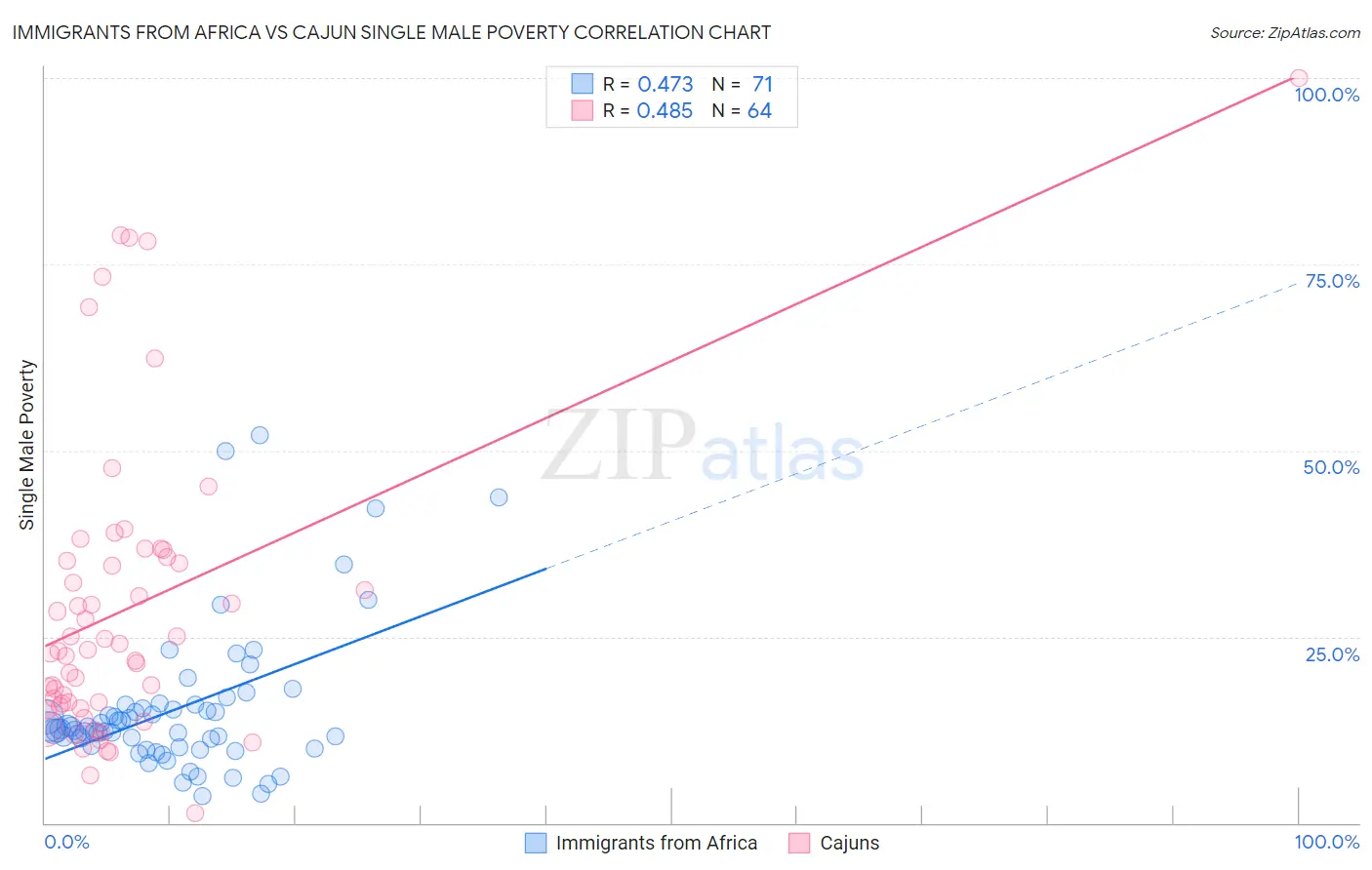 Immigrants from Africa vs Cajun Single Male Poverty