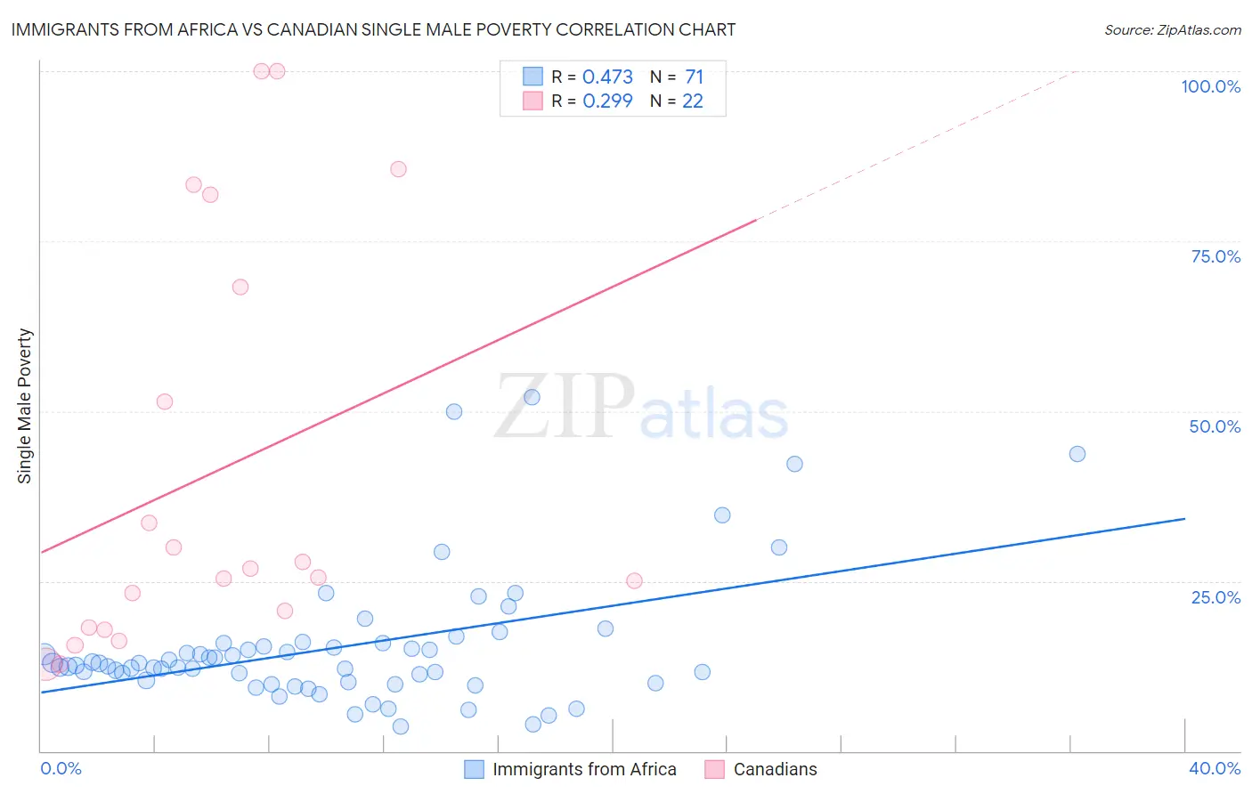 Immigrants from Africa vs Canadian Single Male Poverty