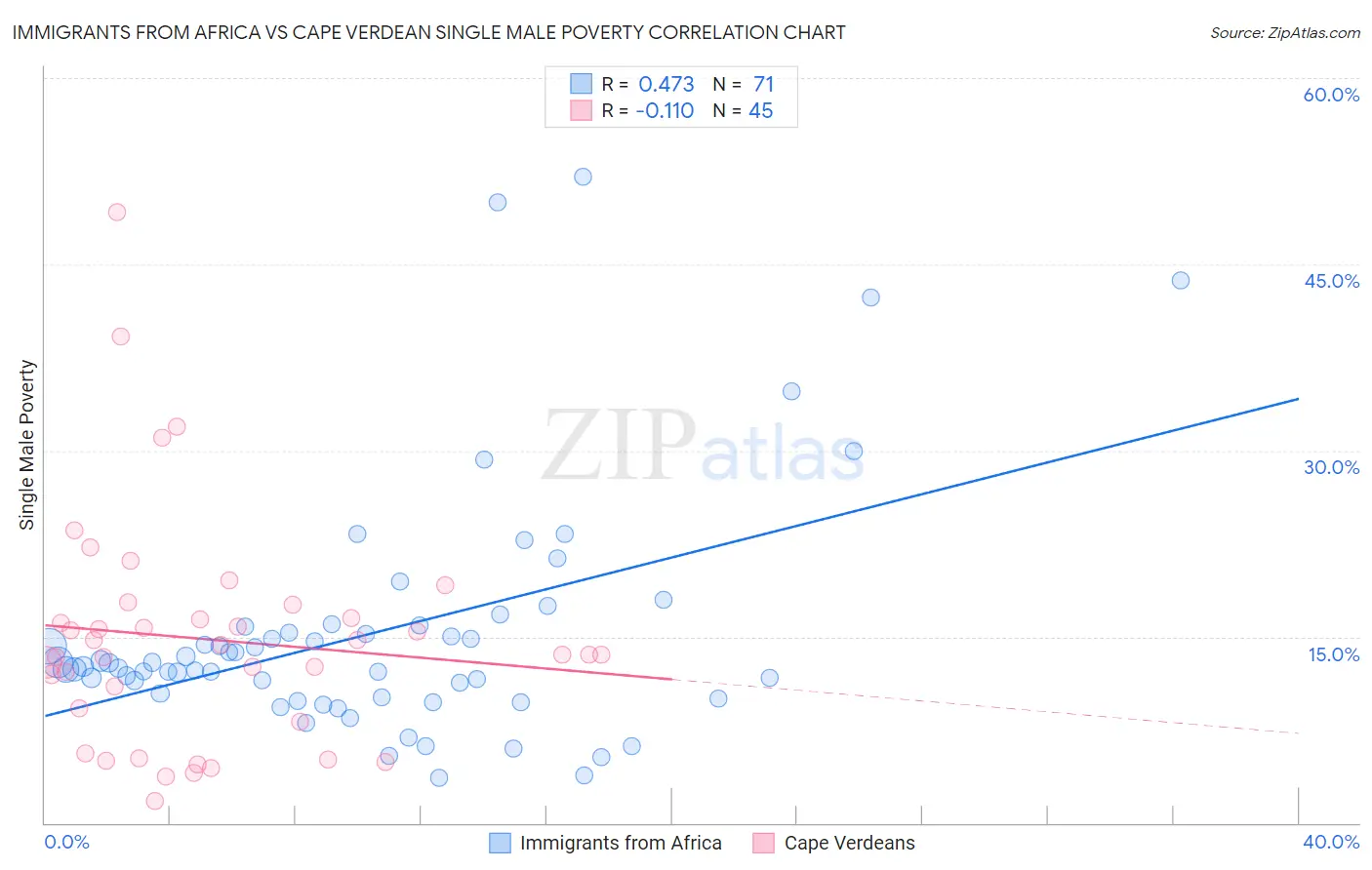 Immigrants from Africa vs Cape Verdean Single Male Poverty