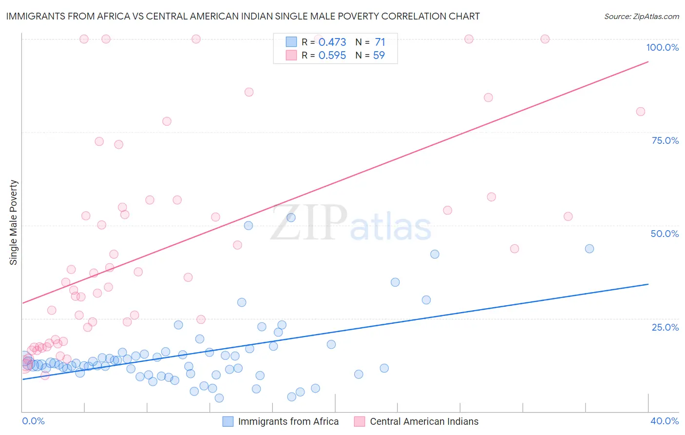 Immigrants from Africa vs Central American Indian Single Male Poverty