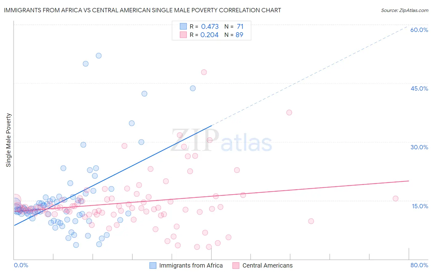 Immigrants from Africa vs Central American Single Male Poverty