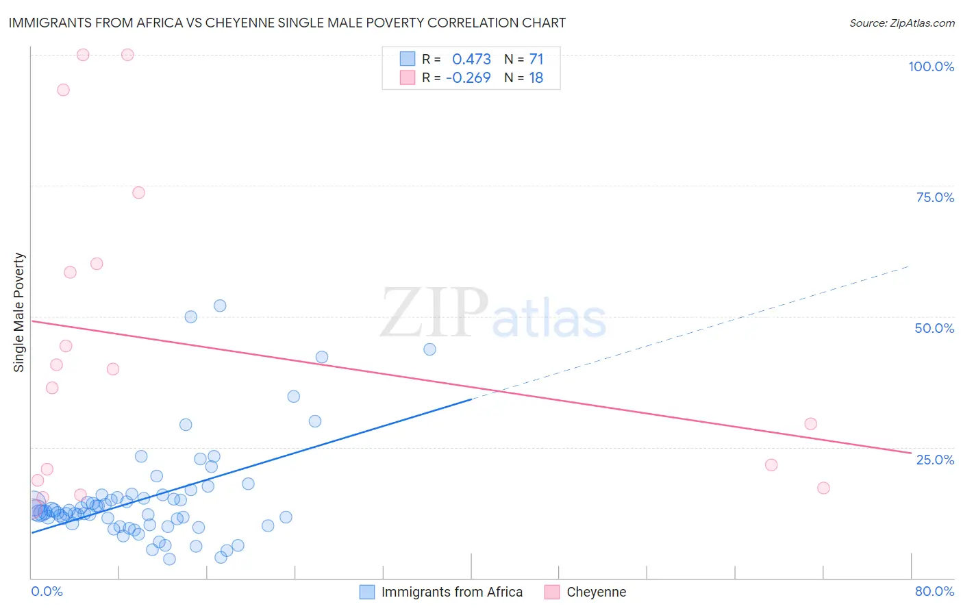 Immigrants from Africa vs Cheyenne Single Male Poverty