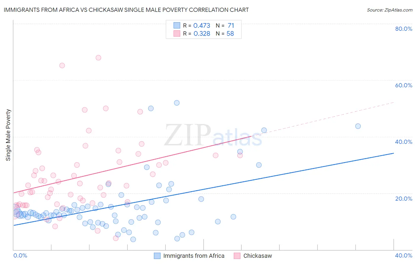 Immigrants from Africa vs Chickasaw Single Male Poverty