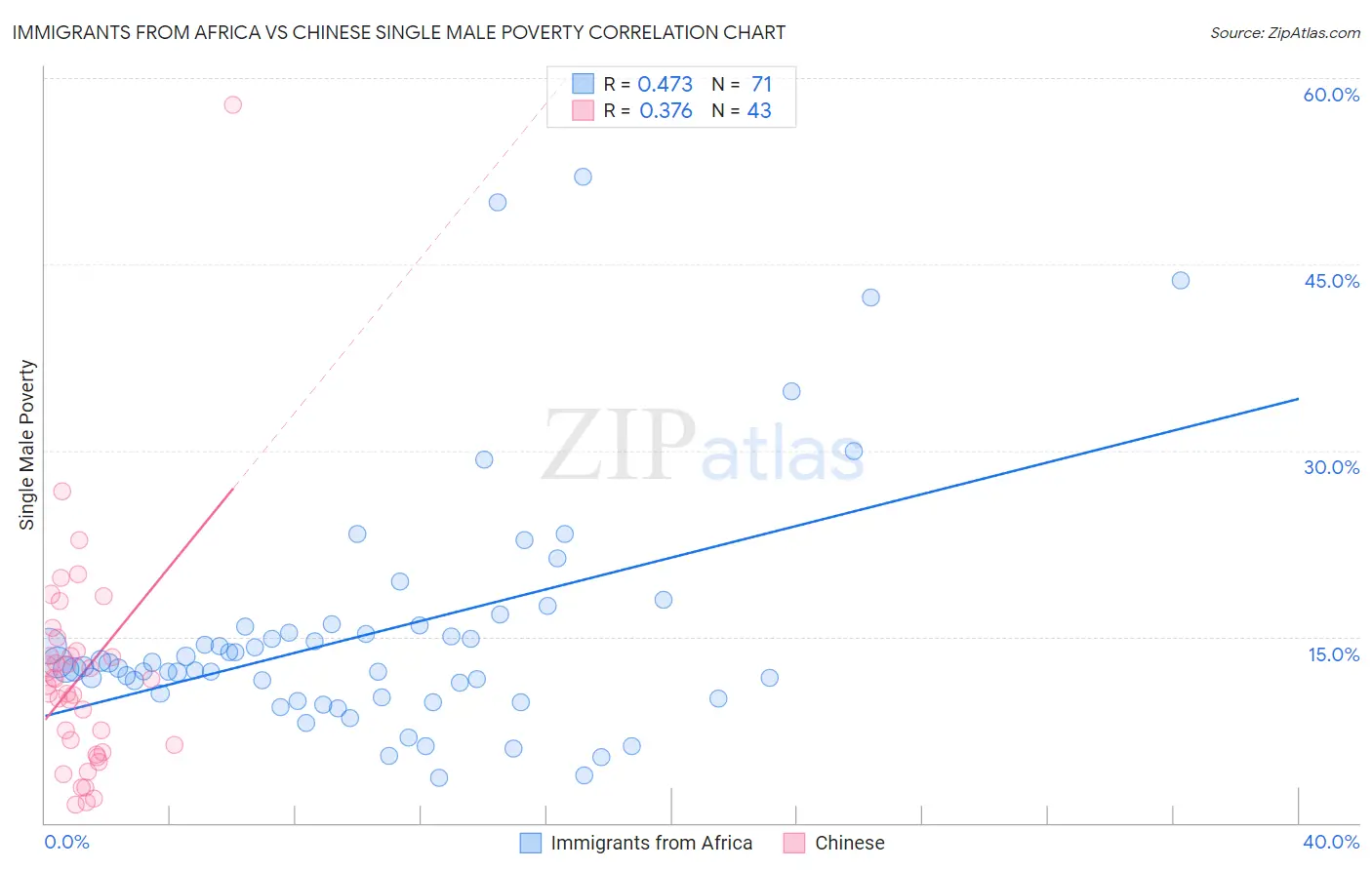 Immigrants from Africa vs Chinese Single Male Poverty