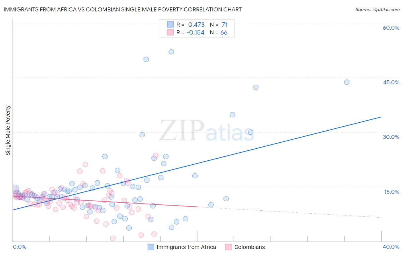 Immigrants from Africa vs Colombian Single Male Poverty