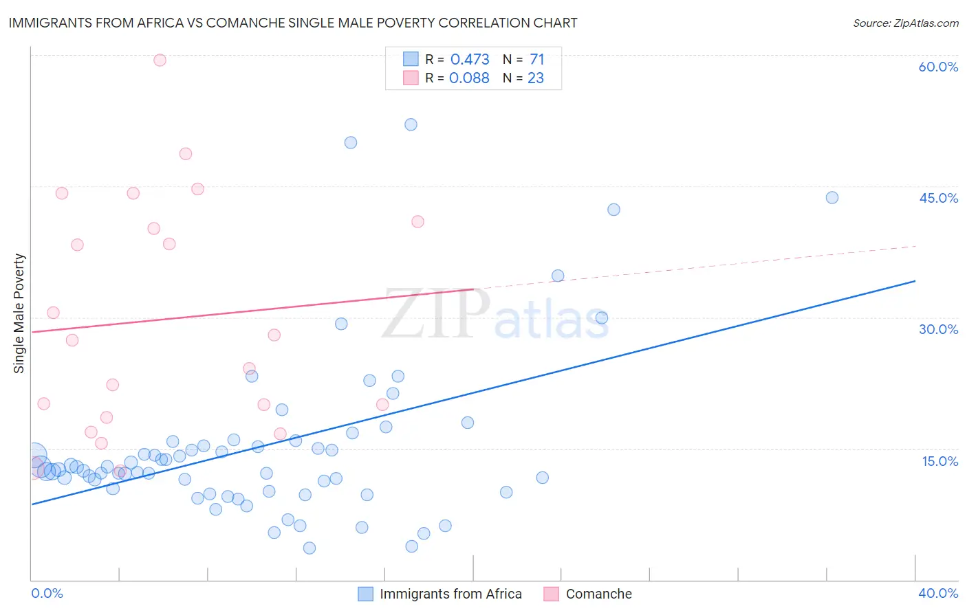 Immigrants from Africa vs Comanche Single Male Poverty