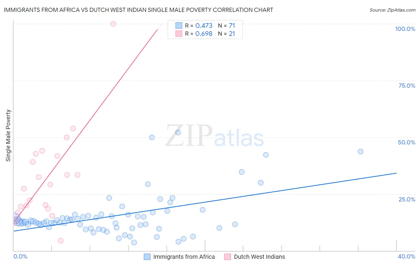 Immigrants from Africa vs Dutch West Indian Single Male Poverty