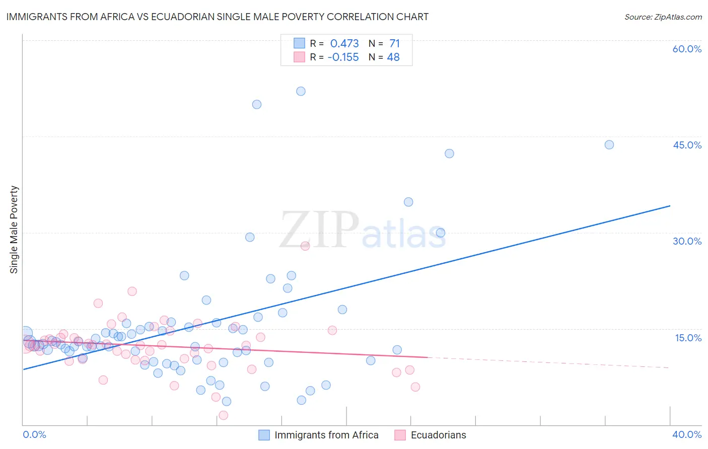 Immigrants from Africa vs Ecuadorian Single Male Poverty