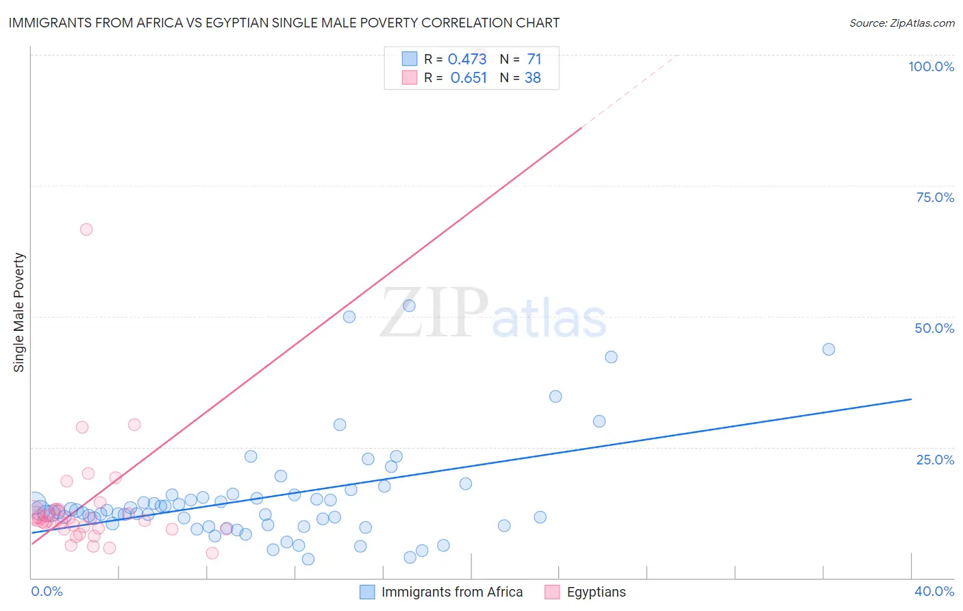Immigrants from Africa vs Egyptian Single Male Poverty
