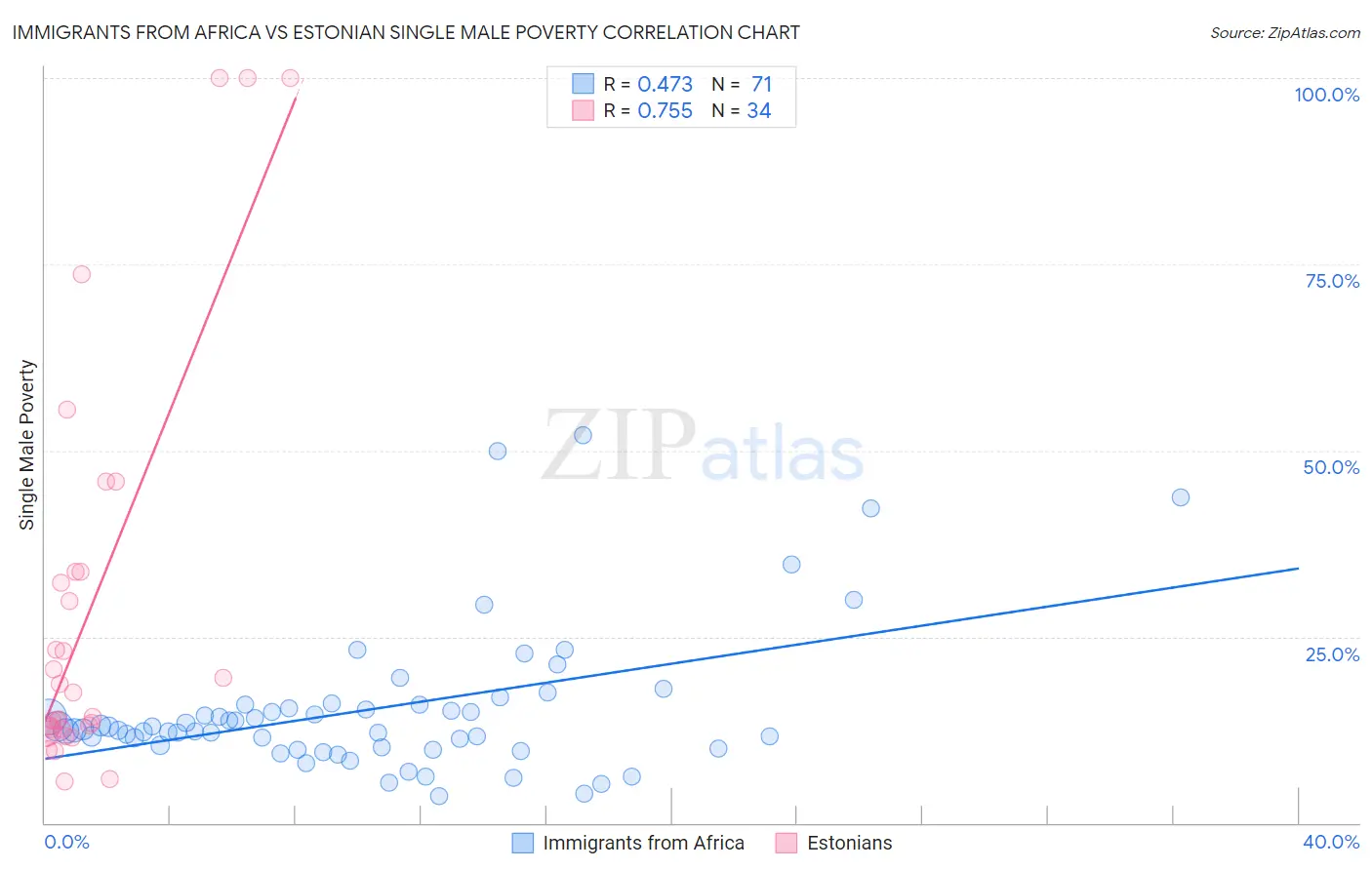 Immigrants from Africa vs Estonian Single Male Poverty