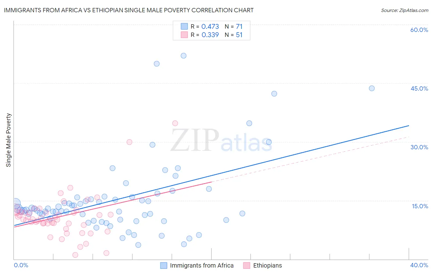 Immigrants from Africa vs Ethiopian Single Male Poverty