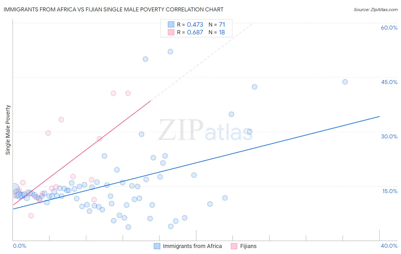 Immigrants from Africa vs Fijian Single Male Poverty