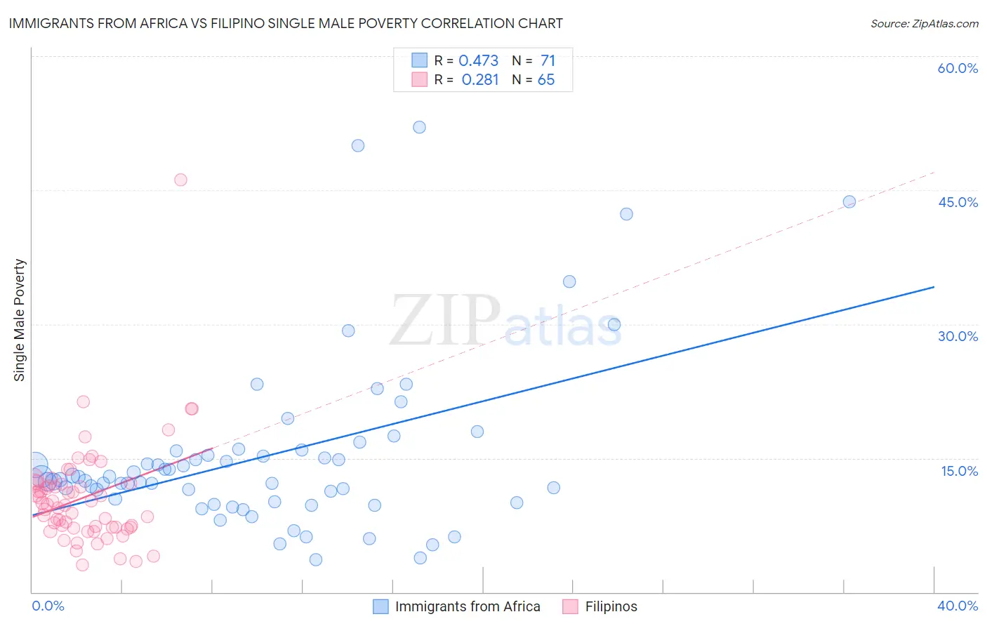 Immigrants from Africa vs Filipino Single Male Poverty