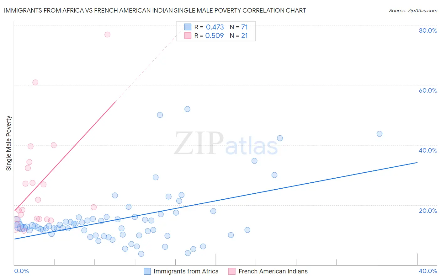Immigrants from Africa vs French American Indian Single Male Poverty