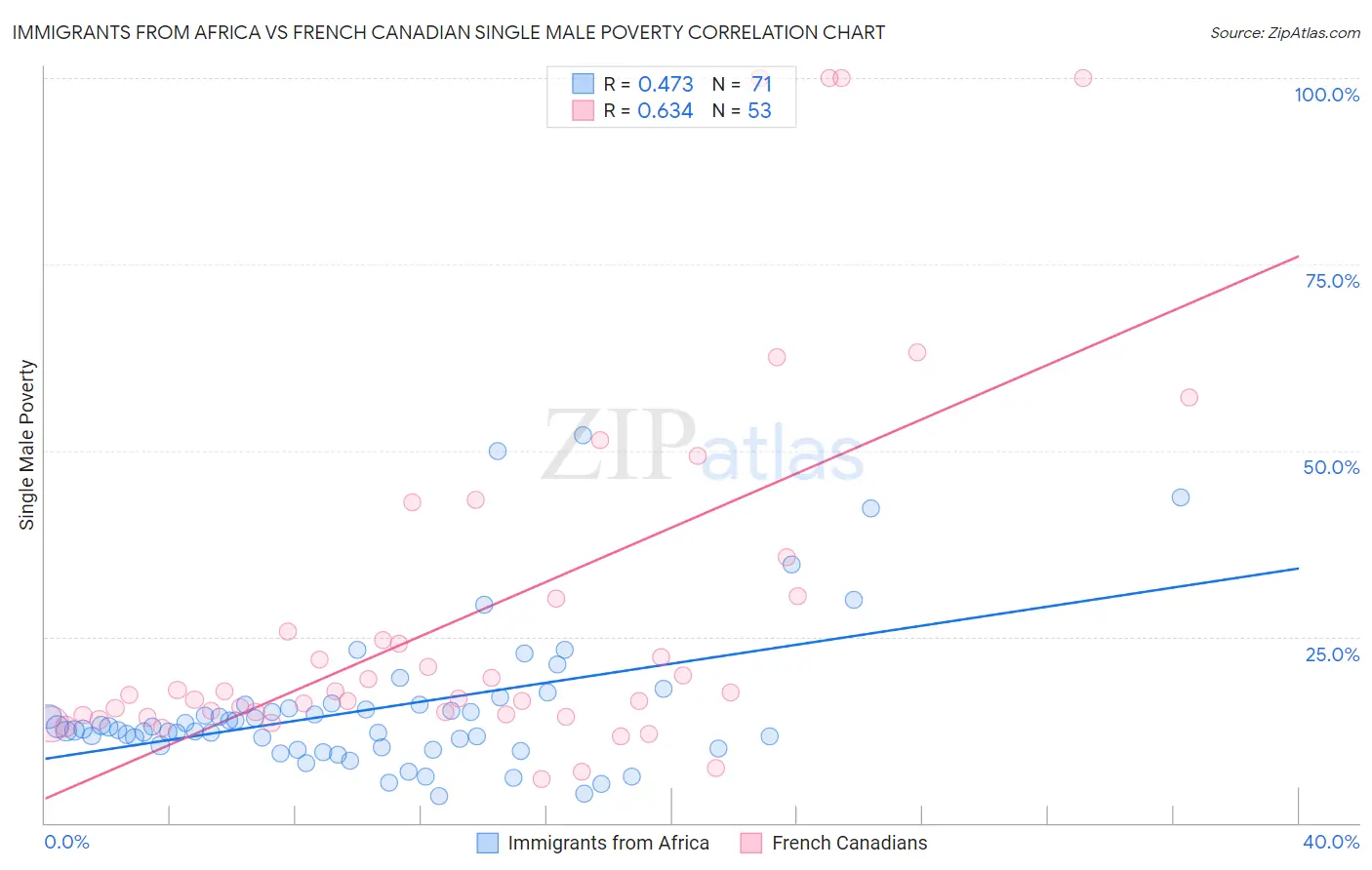 Immigrants from Africa vs French Canadian Single Male Poverty