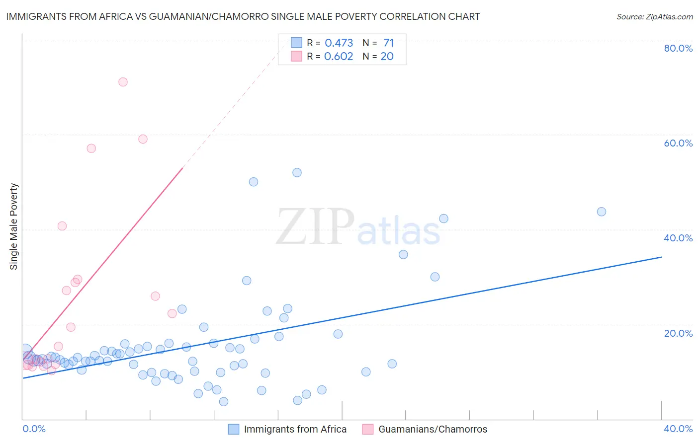 Immigrants from Africa vs Guamanian/Chamorro Single Male Poverty