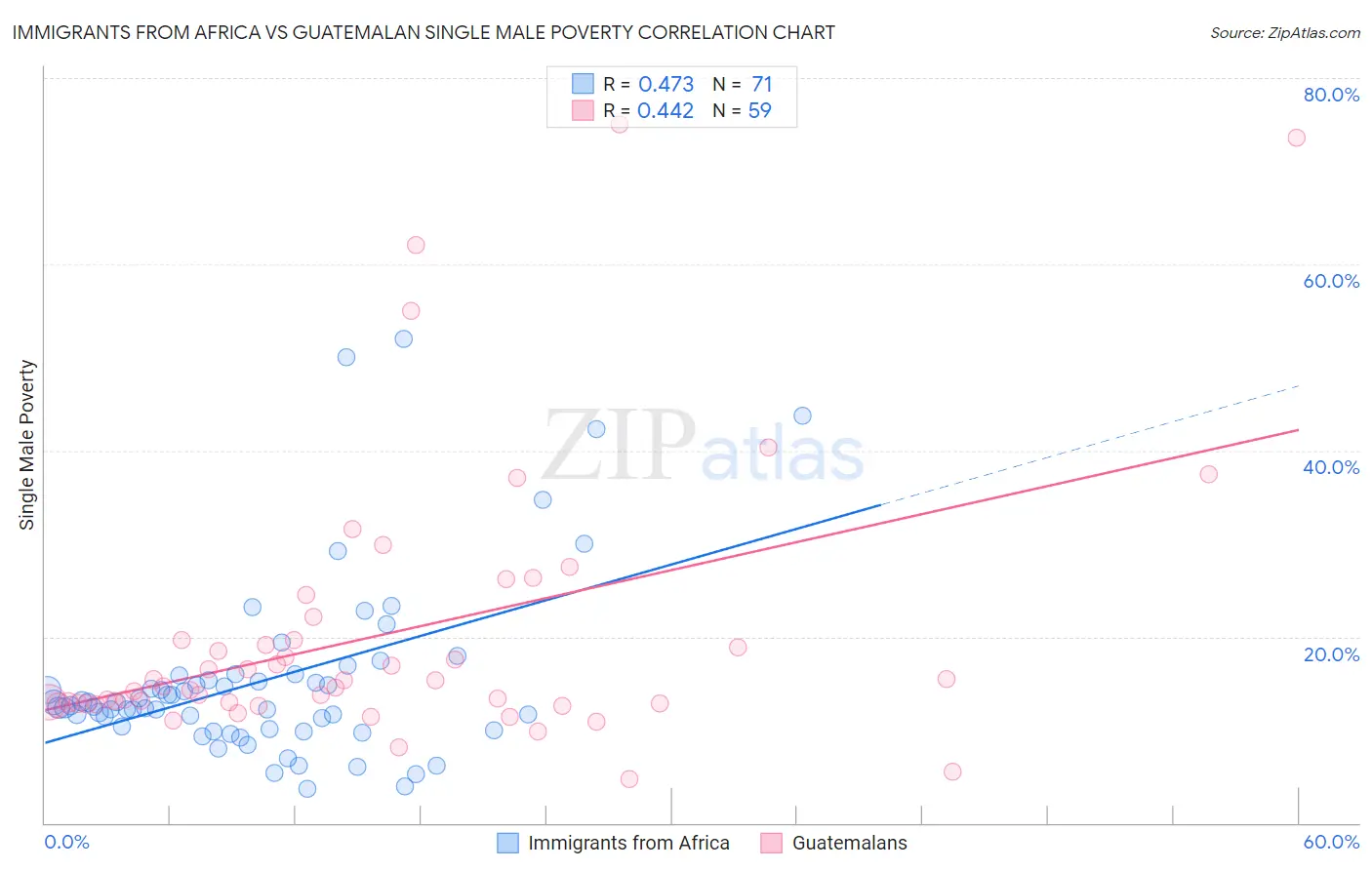 Immigrants from Africa vs Guatemalan Single Male Poverty