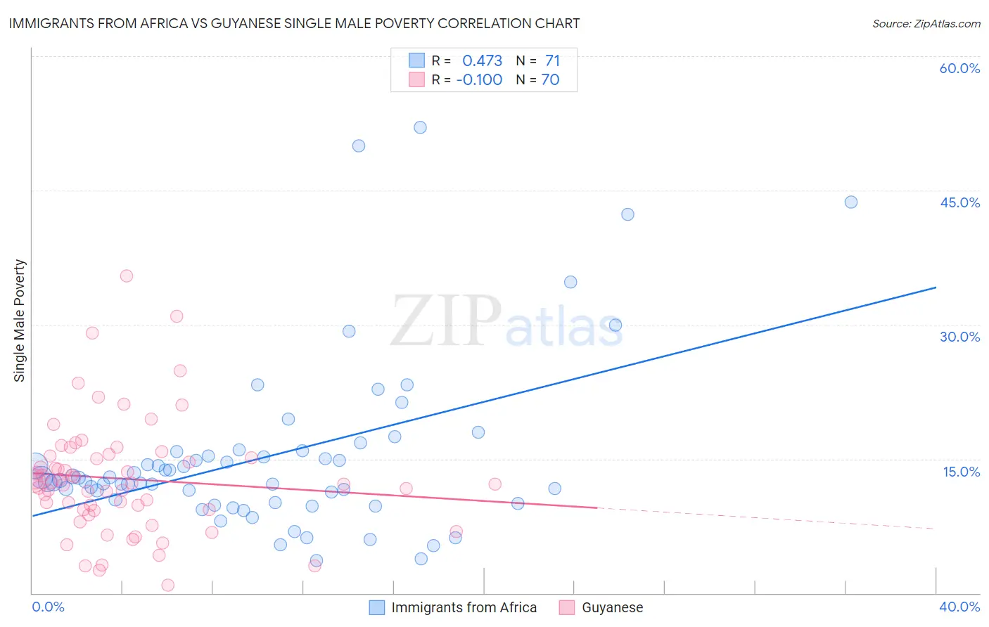 Immigrants from Africa vs Guyanese Single Male Poverty