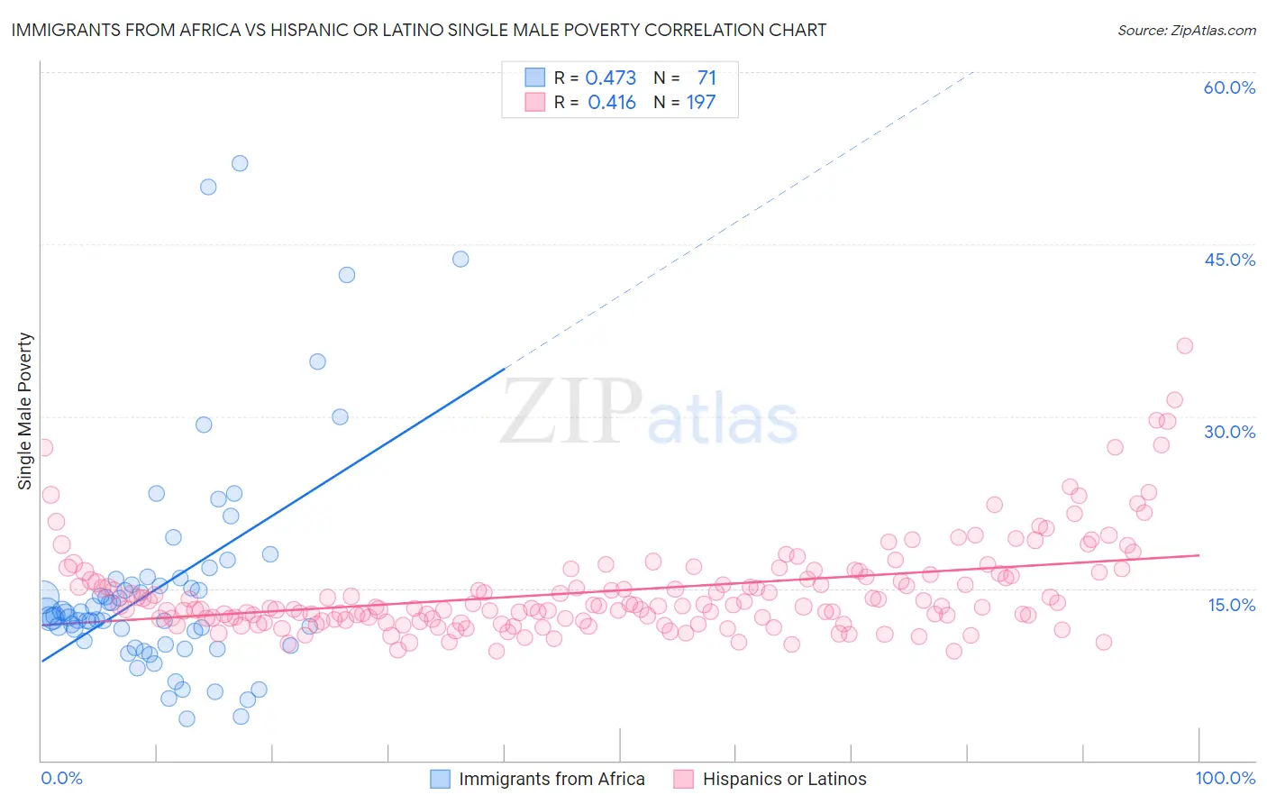 Immigrants from Africa vs Hispanic or Latino Single Male Poverty