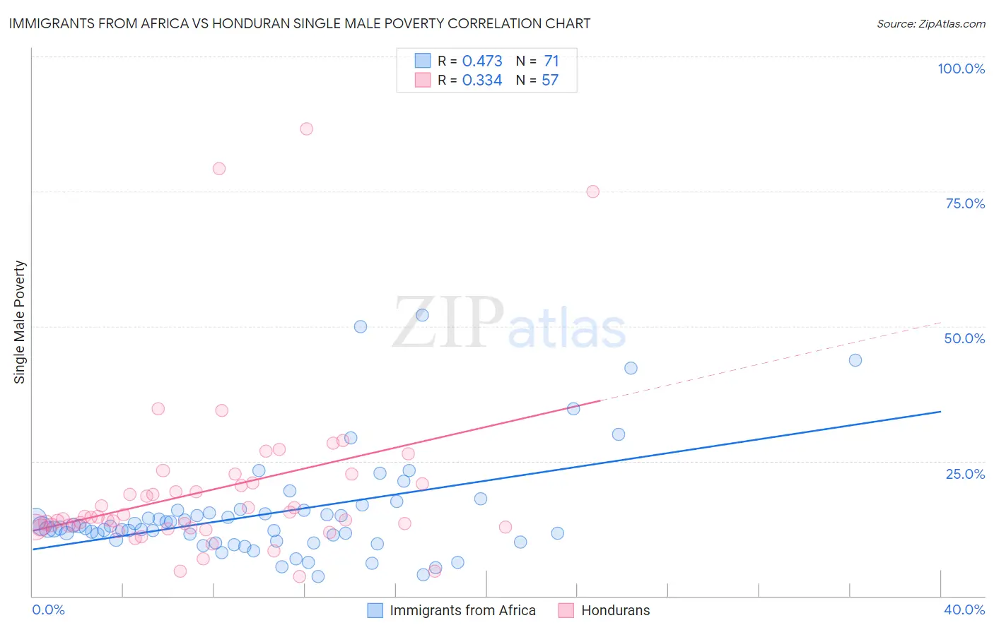 Immigrants from Africa vs Honduran Single Male Poverty