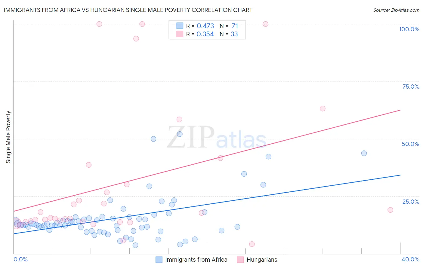 Immigrants from Africa vs Hungarian Single Male Poverty