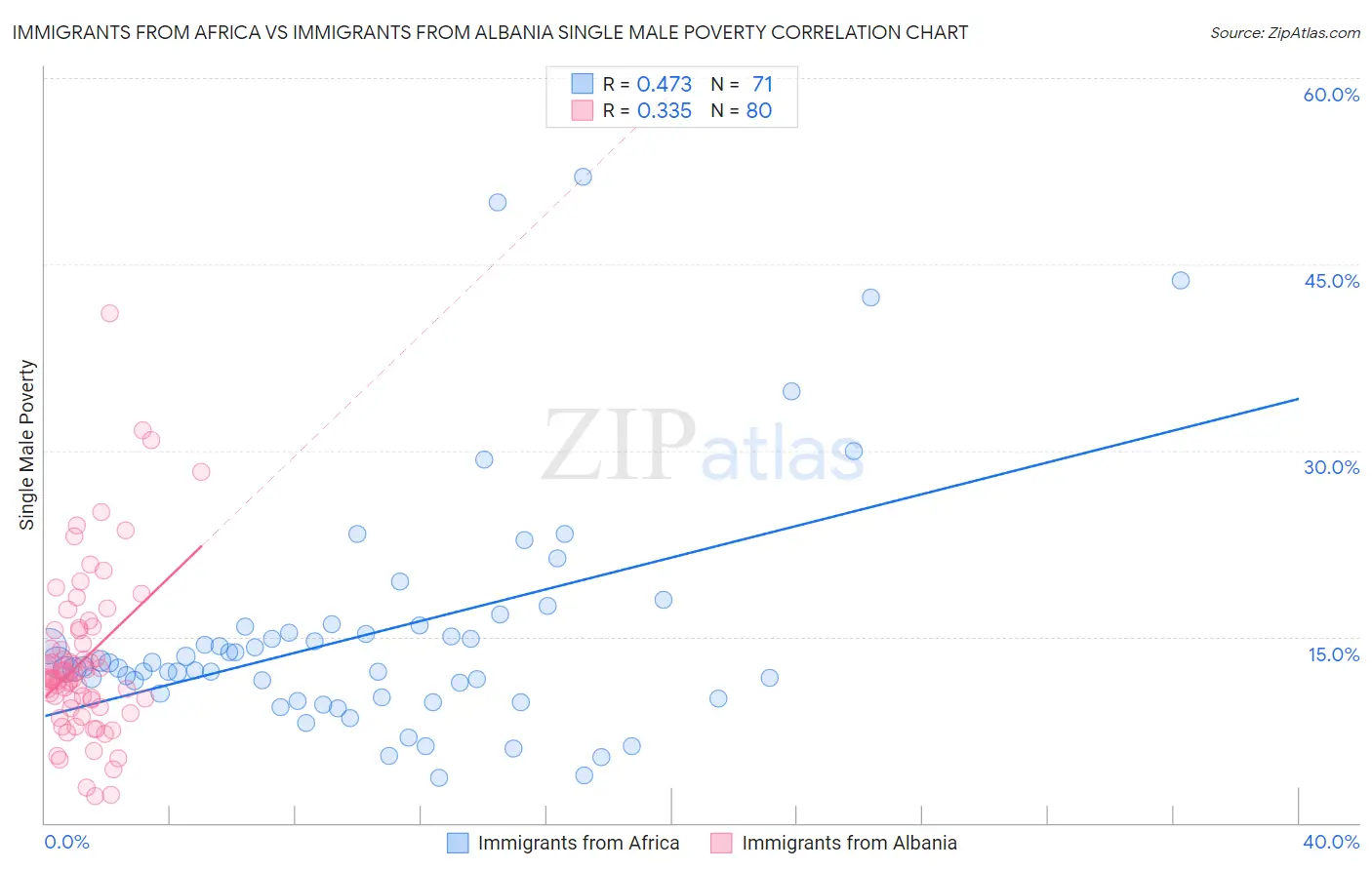 Immigrants from Africa vs Immigrants from Albania Single Male Poverty