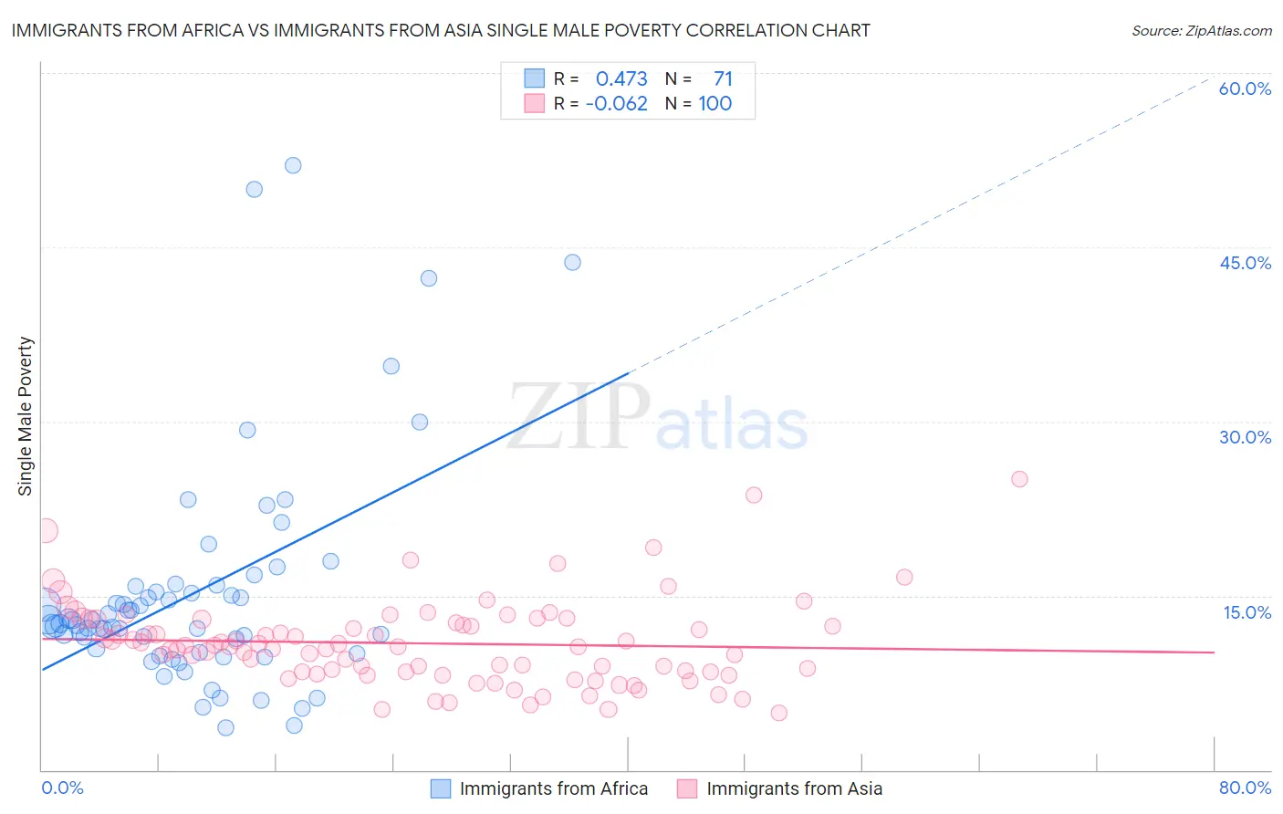 Immigrants from Africa vs Immigrants from Asia Single Male Poverty