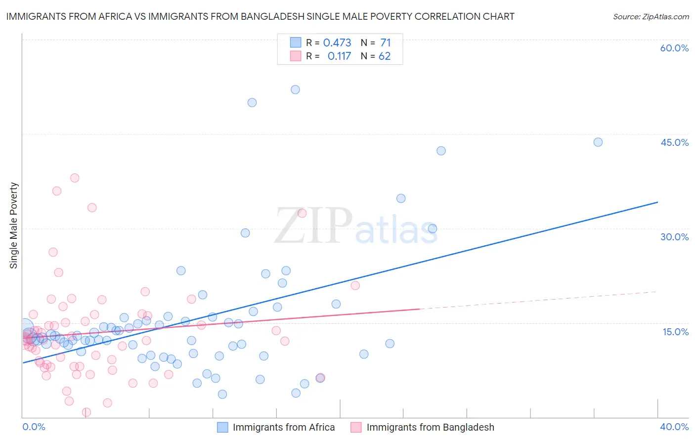 Immigrants from Africa vs Immigrants from Bangladesh Single Male Poverty