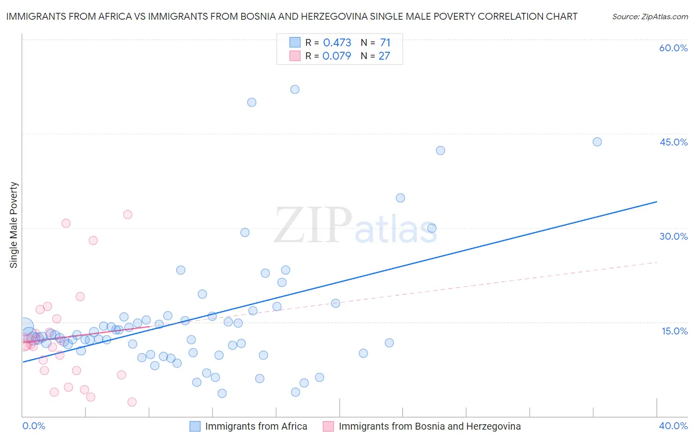 Immigrants from Africa vs Immigrants from Bosnia and Herzegovina Single Male Poverty