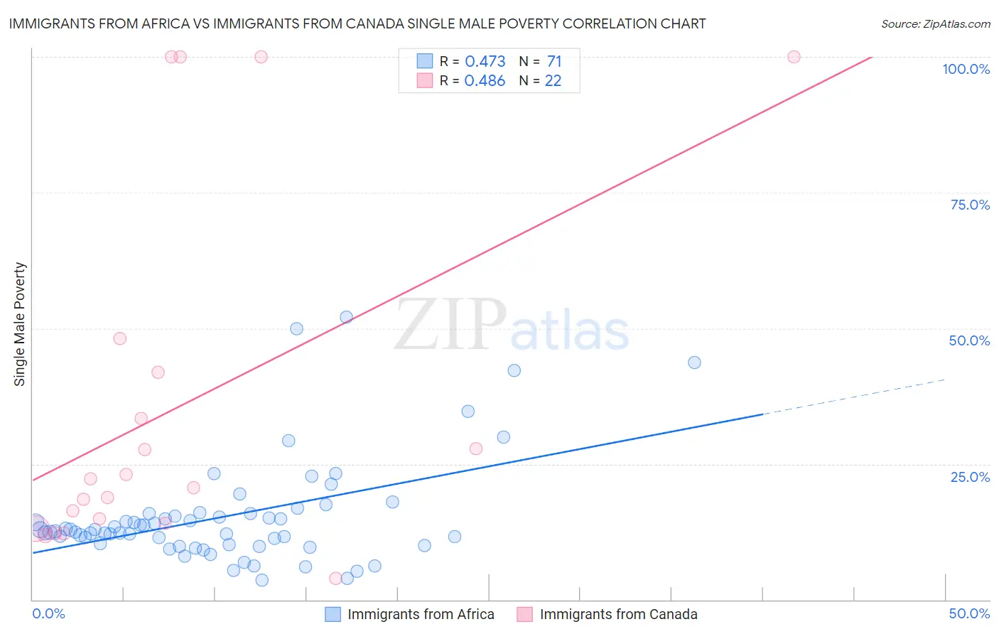 Immigrants from Africa vs Immigrants from Canada Single Male Poverty