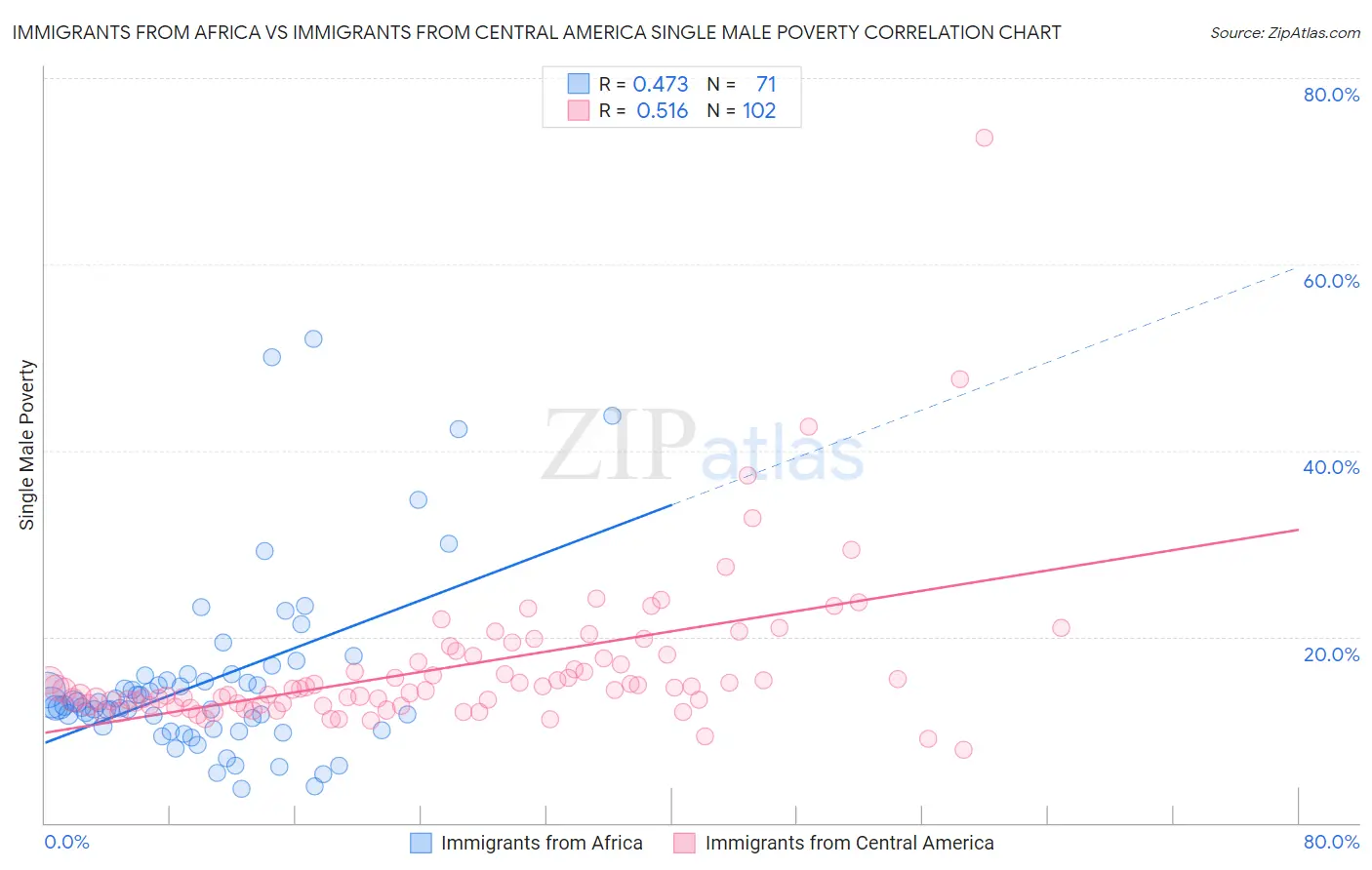 Immigrants from Africa vs Immigrants from Central America Single Male Poverty