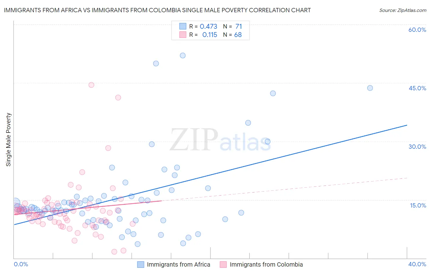 Immigrants from Africa vs Immigrants from Colombia Single Male Poverty