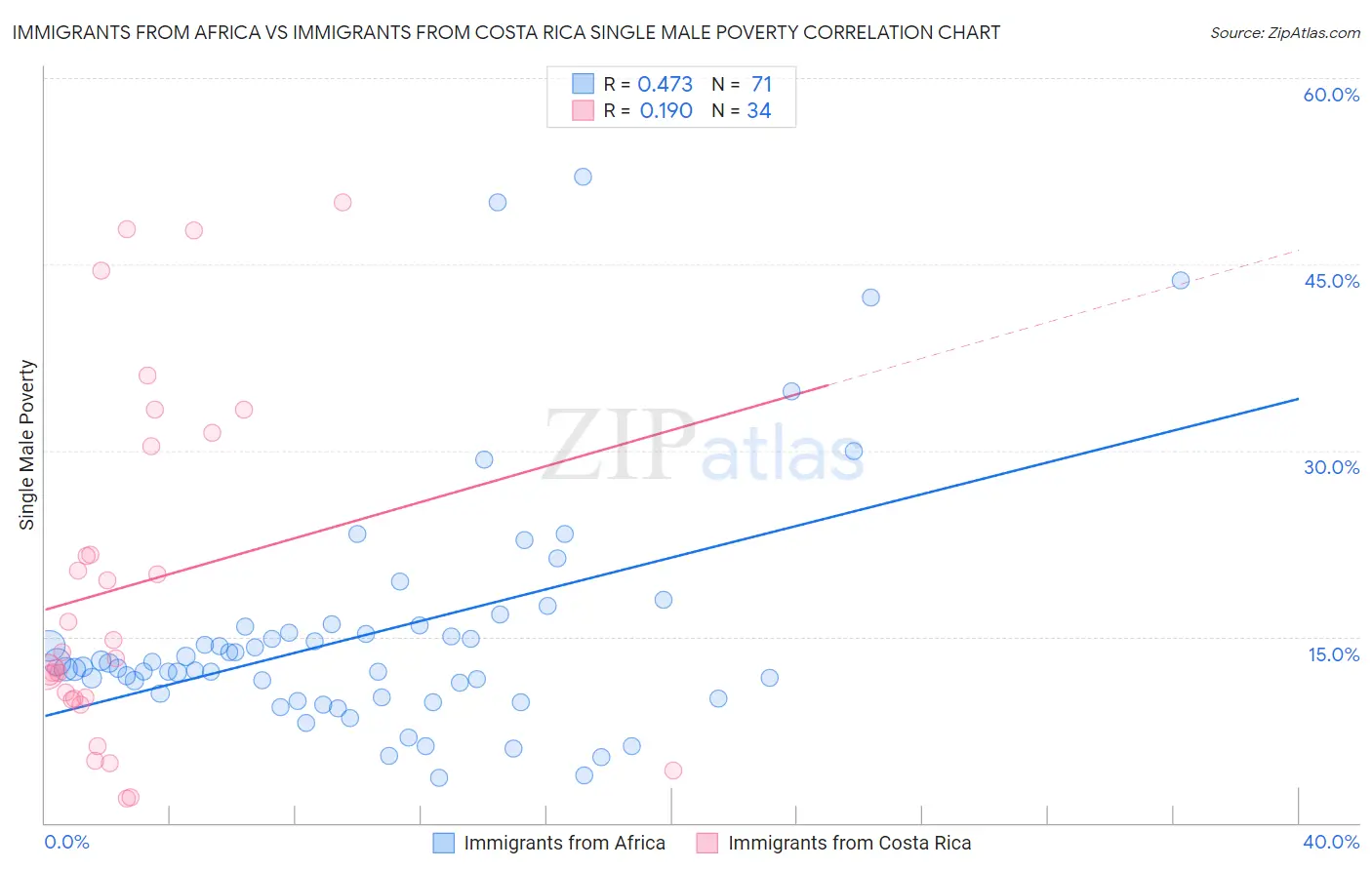 Immigrants from Africa vs Immigrants from Costa Rica Single Male Poverty